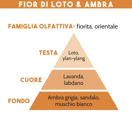 Tescoma DIFFUSORE DI ESSENZA FIOR DI LOTO & AMBRA Vendita Calda